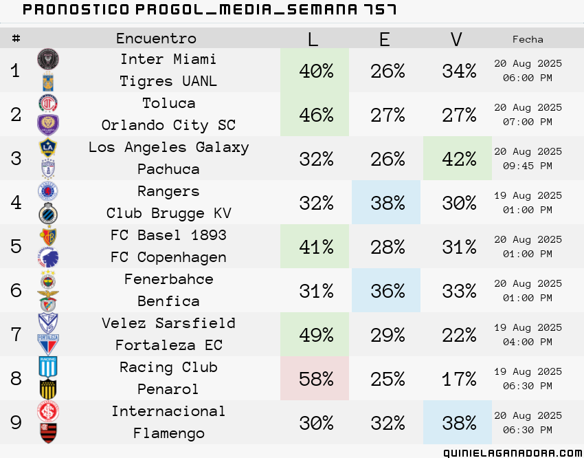 pronostico Progol Media Semana  757