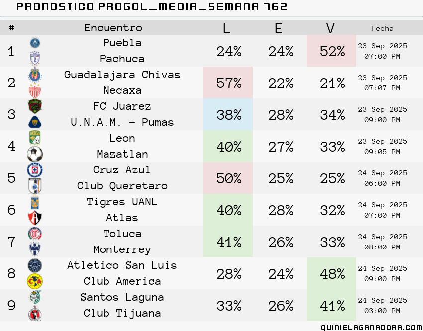 pronostico Progol Media Semana  762
