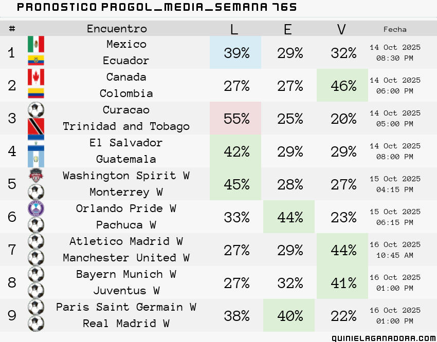 pronostico Progol Media Semana  765
