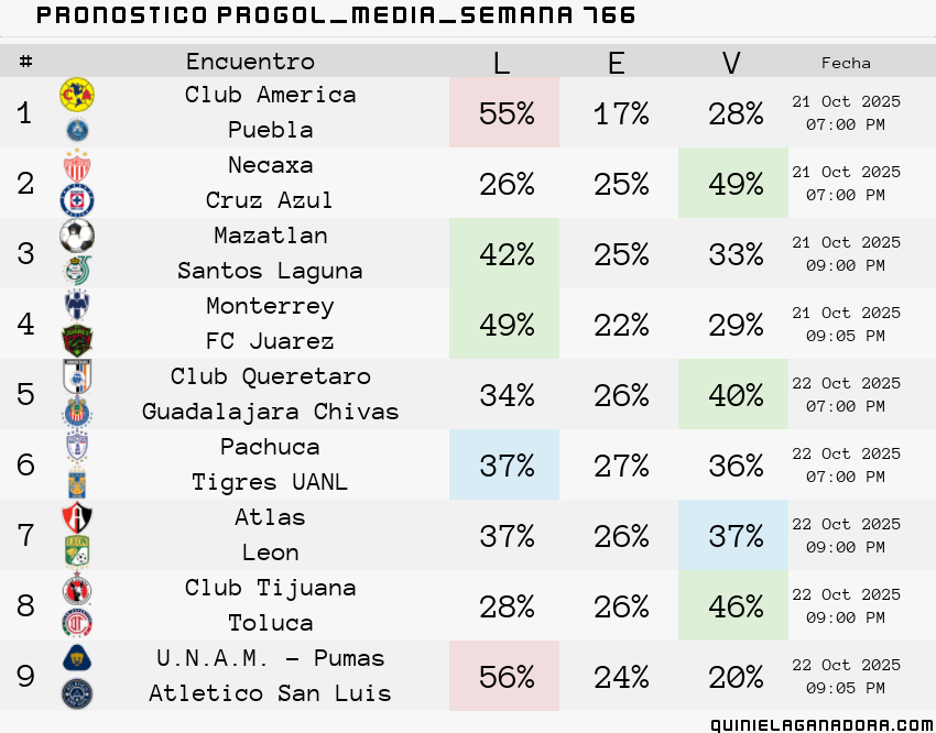 pronostico Progol Media Semana  766