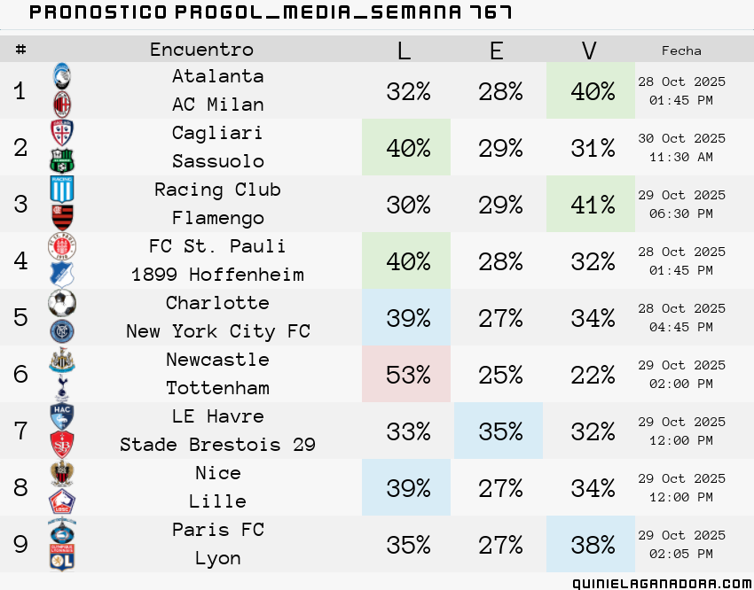 pronostico Progol Media Semana  767
