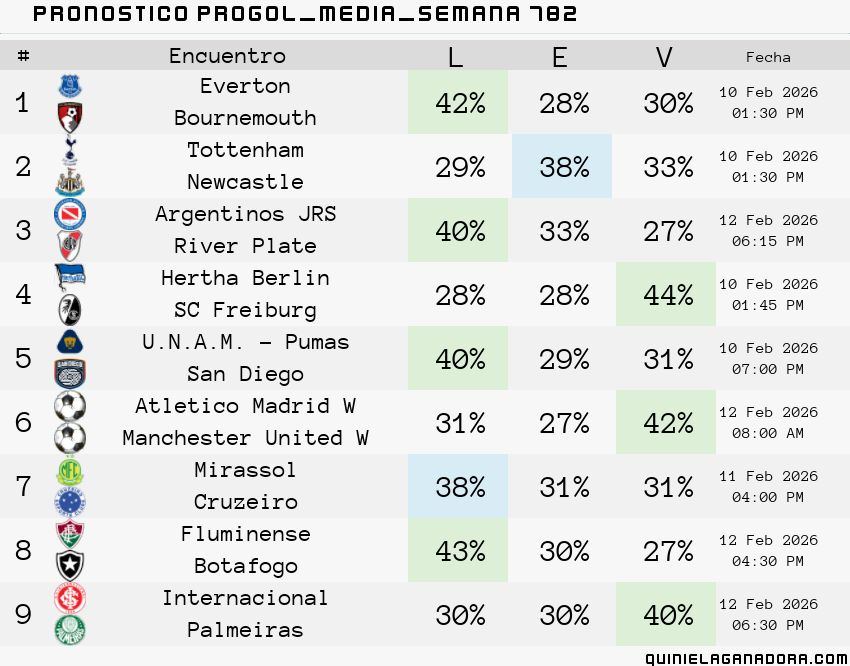 pronostico Progol Media Semana 782