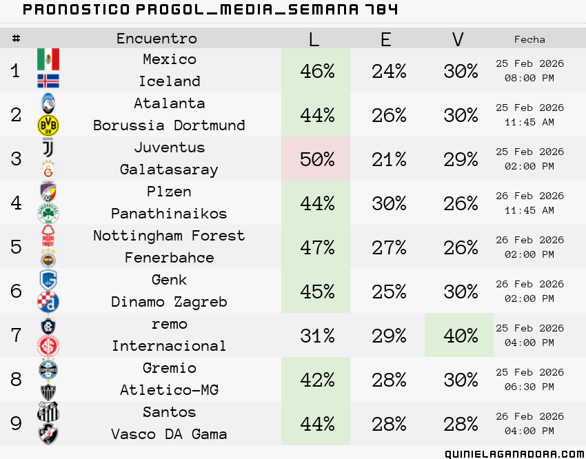 pronostico Progol Media Semana 784
