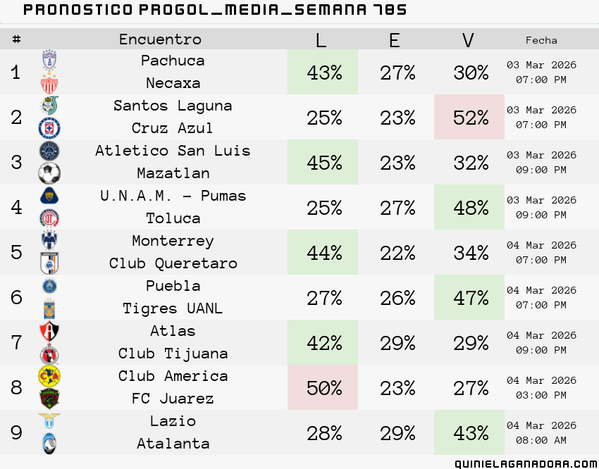 pronostico Progol Media Semana 785