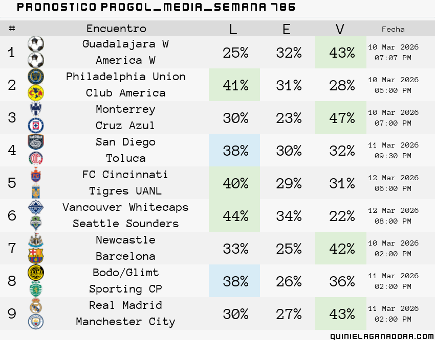 pronostico Progol Media Semana 786