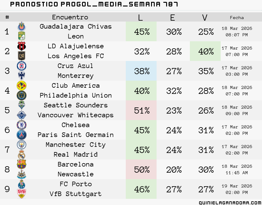 pronostico Progol Media Semana 787