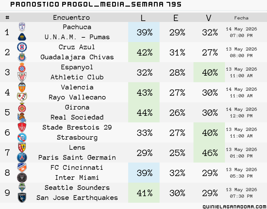 pronostico Progol Media Semana 795
