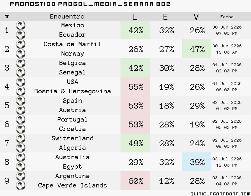 pronostico Progol Media Semana  802