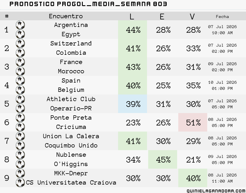 pronostico Progol Media Semana  803