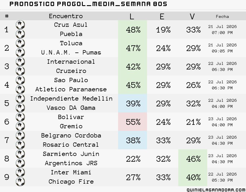 pronostico Progol Media Semana  805