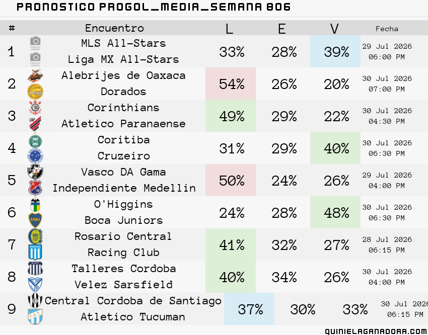 pronostico Progol Media Semana  806