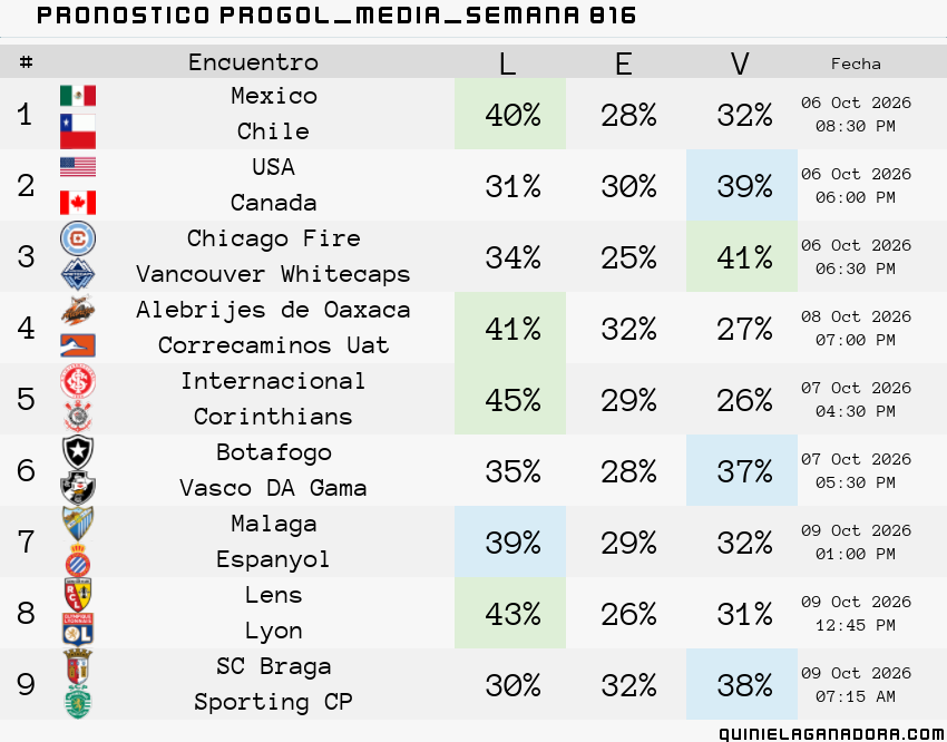 pronostico Progol Media Semana  816