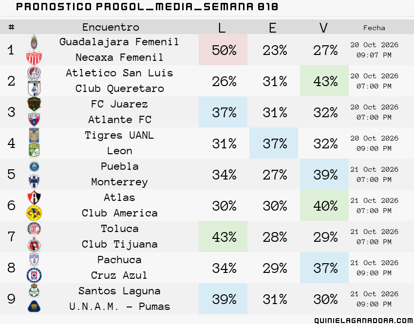 pronostico Progol Media Semana 818