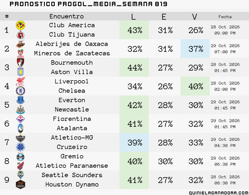 pronostico Progol Media Semana  819