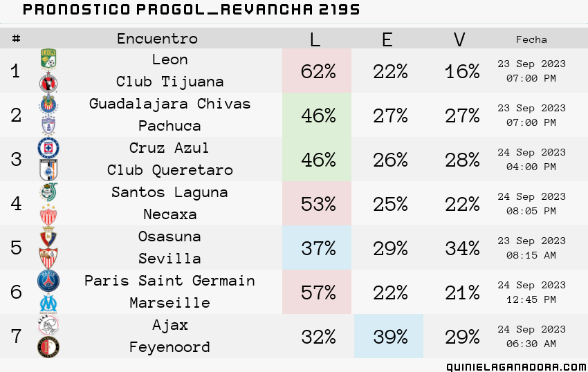 pronostico Progol Revancha 2195