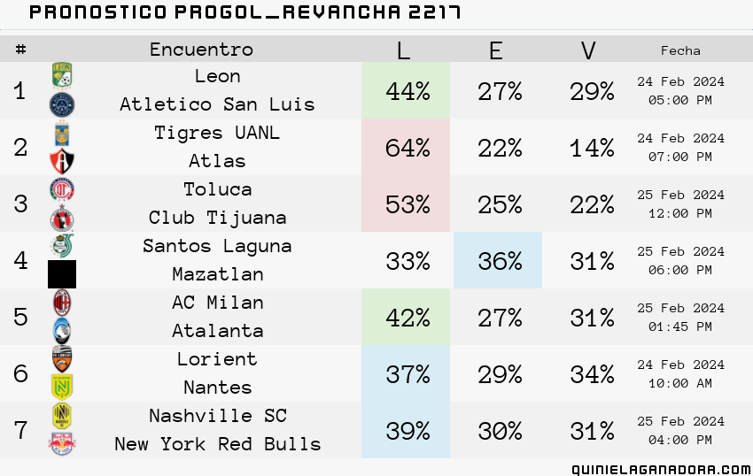 pronostico Progol  Revancha 2217