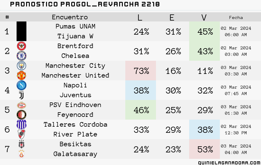 pronostico Progol  Revancha 2218
