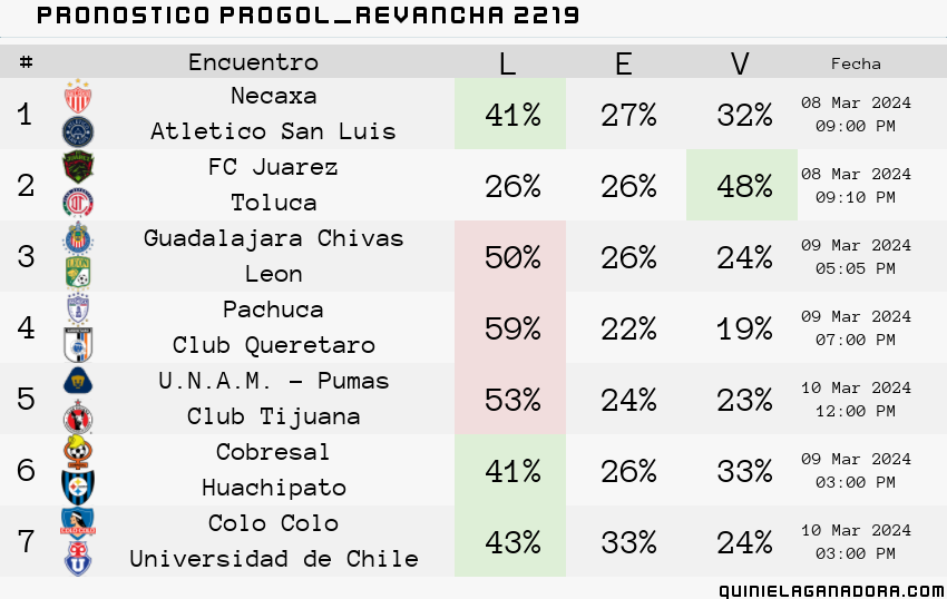 pronostico Progol Revancha 2219
