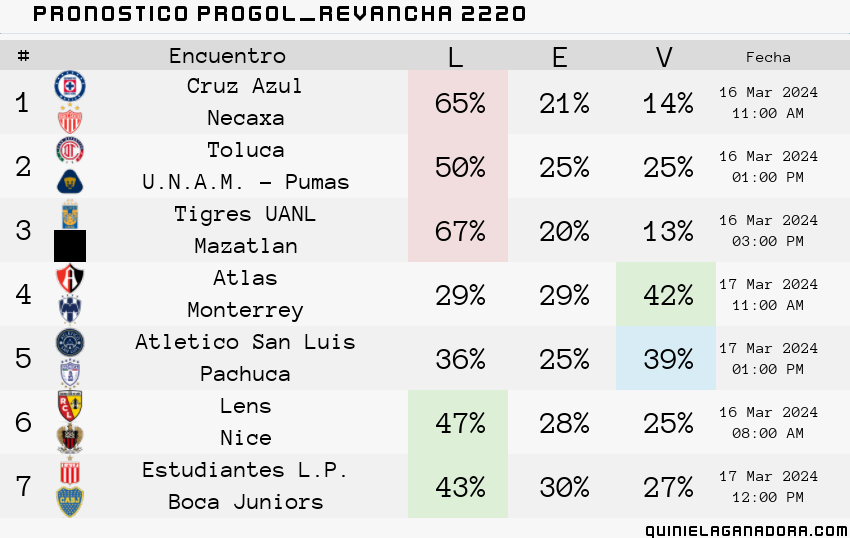pronostico Progol Revancha 2220