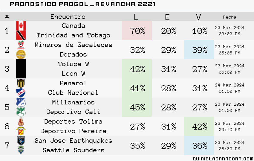 pronostico Progol Revancha 2221