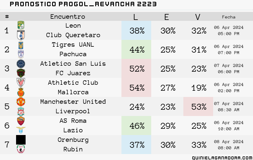 pronostico Progol Revancha 2223