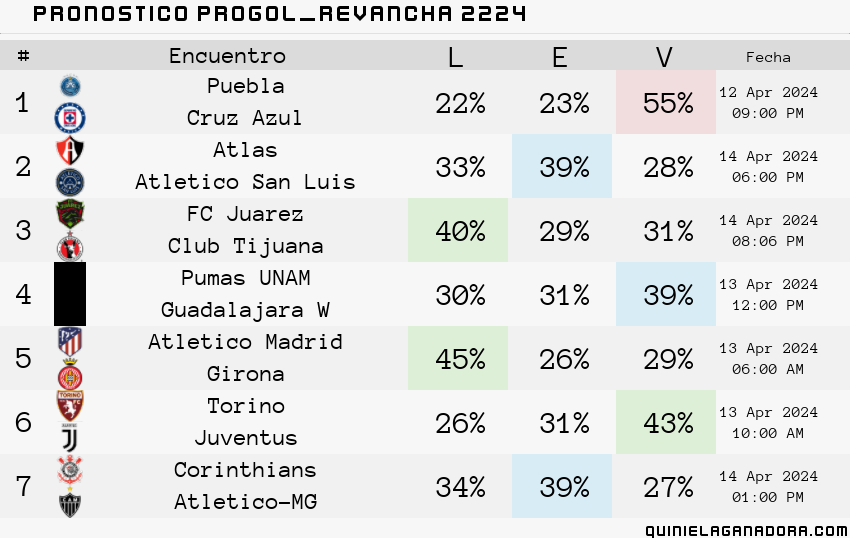 pronostico Progol Revancha 2224