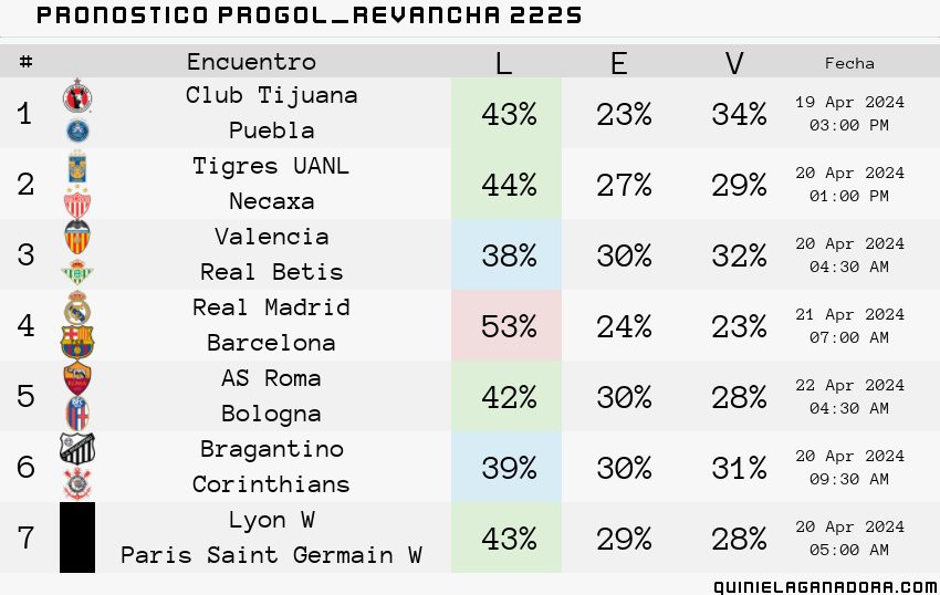 pronostico Progol Revancha 2225
