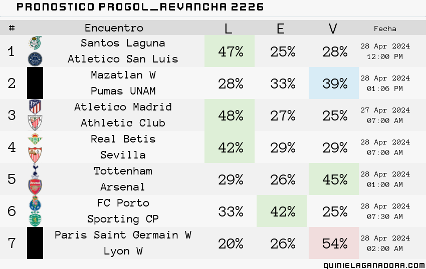 pronostico Progol Revancha 2226