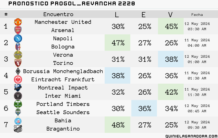 pronostico Progol Revancha 2228