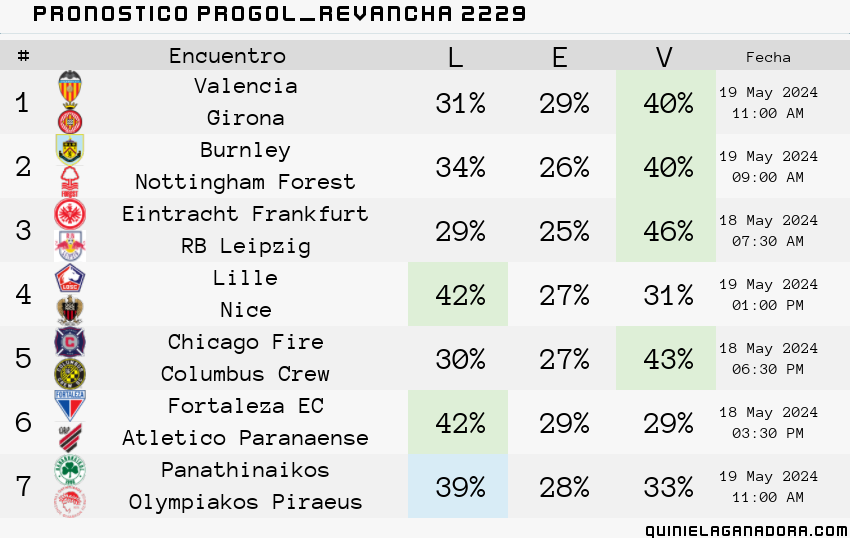 pronostico Progol Revancha 2229