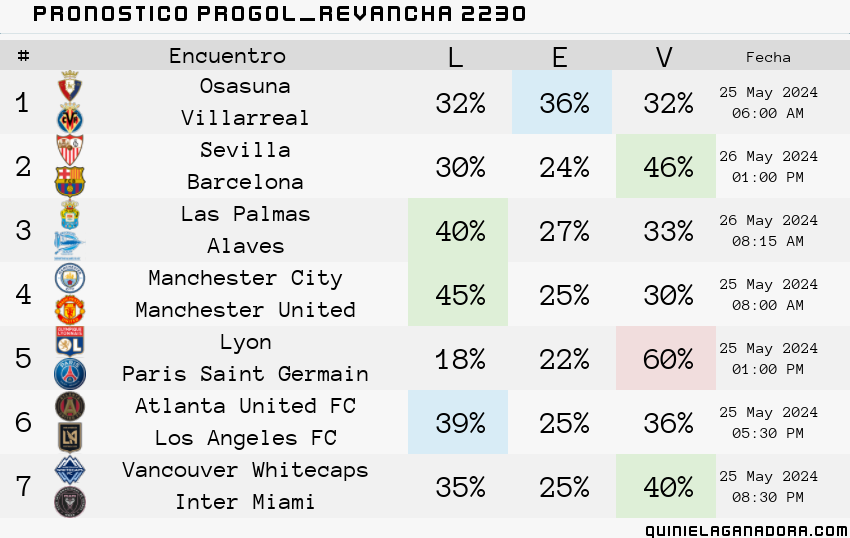pronostico Progol  Revancha 2230