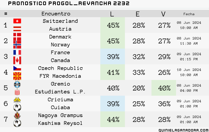pronostico Progol  Revancha 2232