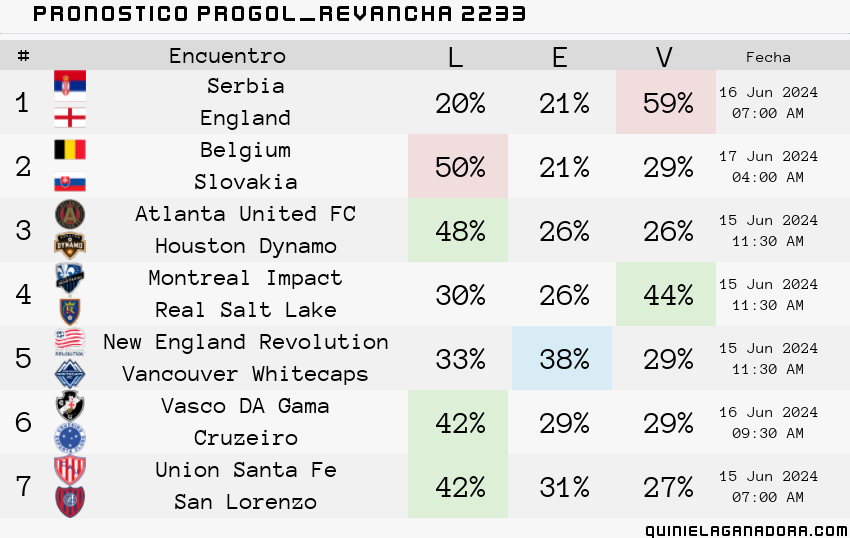 pronostico Progol Revancha 2233