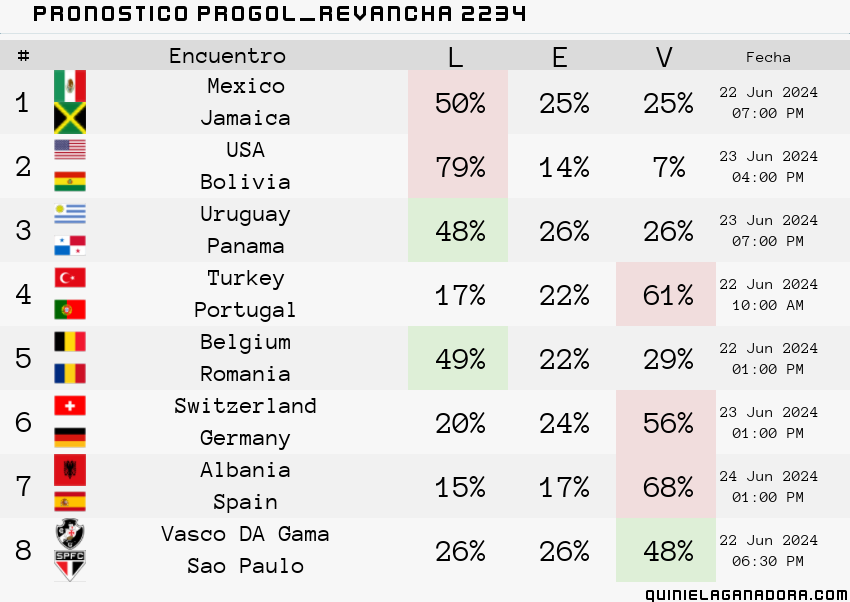 pronostico Progol Revancha 2234