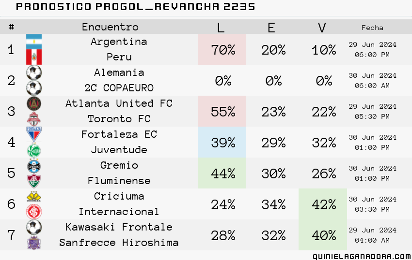 pronostico Progol  Revancha 2235