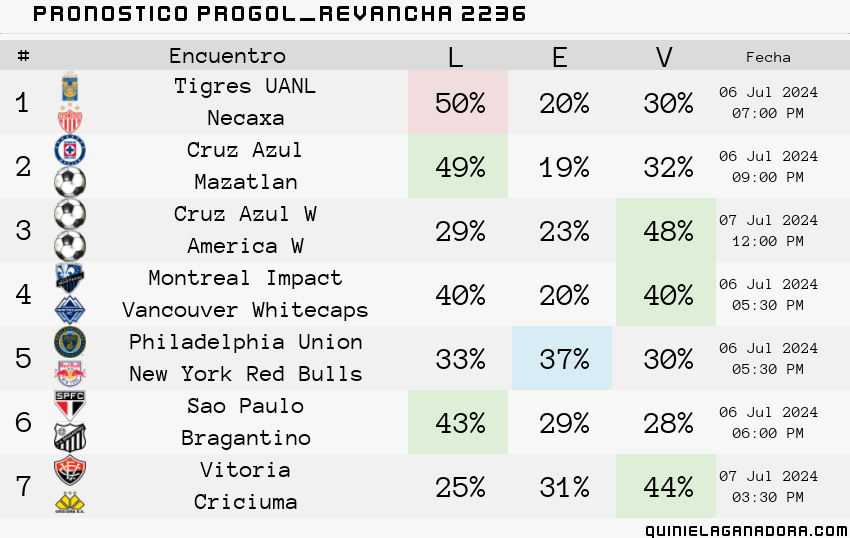 pronostico Progol  Revancha 2236