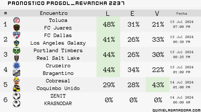 pronostico Progol Revancha 2237