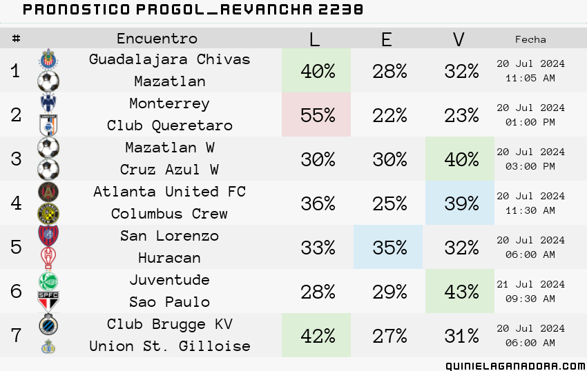 pronostico Progol Revancha 2238