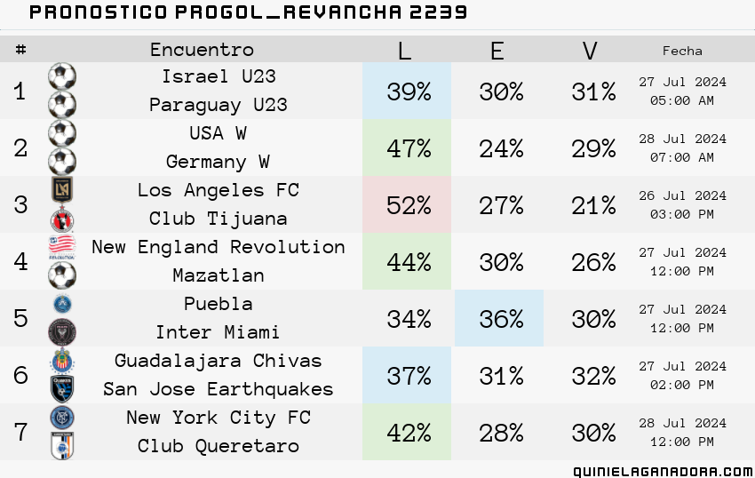 pronostico Progol Revancha 2239