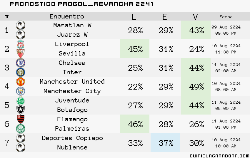 pronostico Progol Revancha 2241