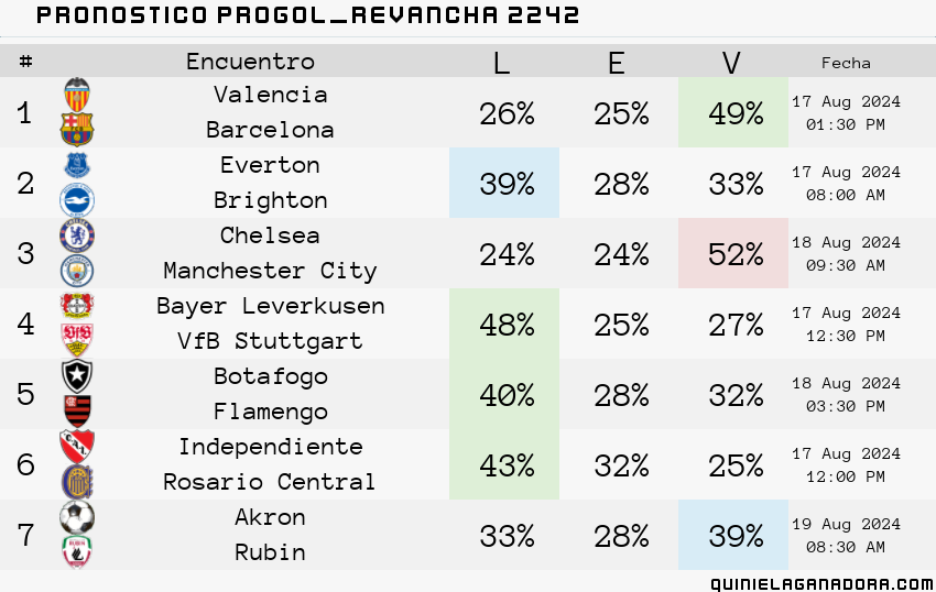 pronostico Progol Revancha 2242