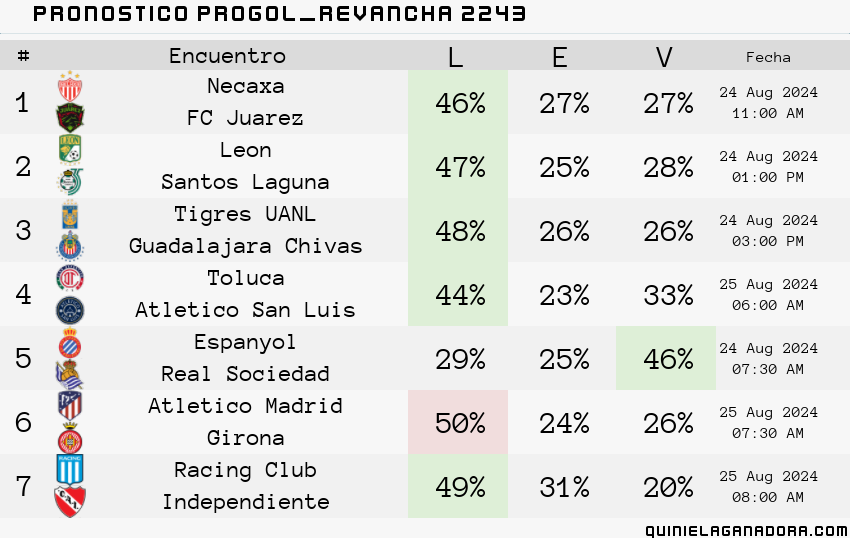 pronostico Progol Revancha 2243