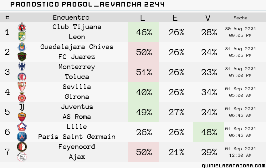 pronostico Progol Revancha 2244