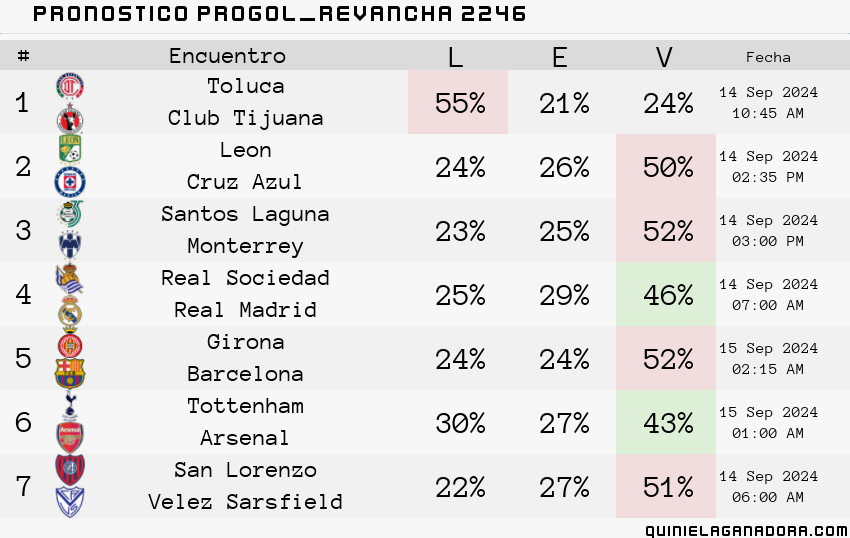 pronostico Progol Revancha 2246