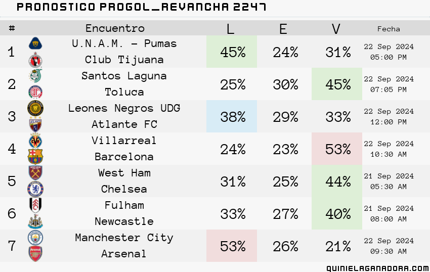 pronostico Progol Revancha 2247