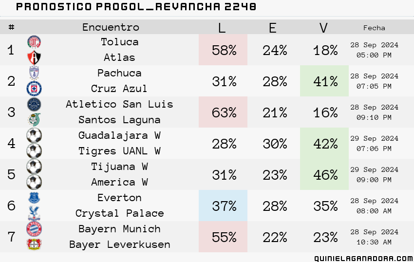 pronostico Progol Revancha 2248