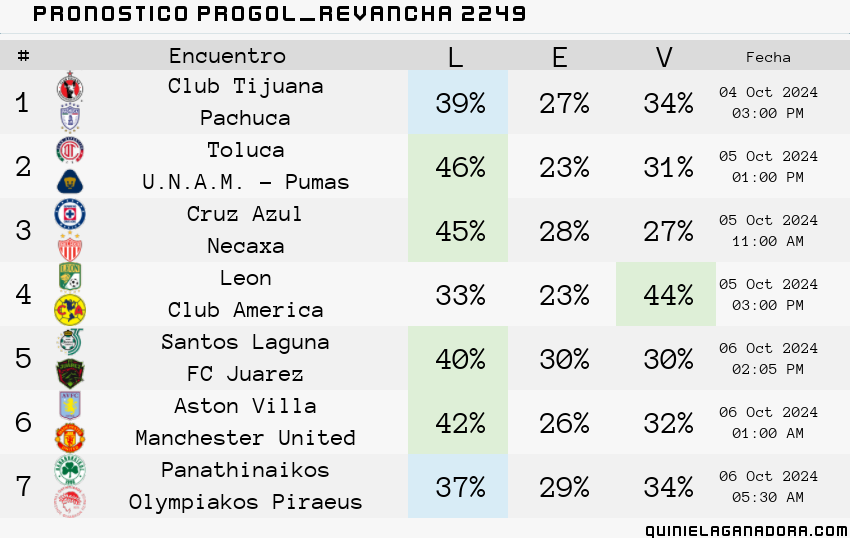 pronostico Progol Revancha 2249
