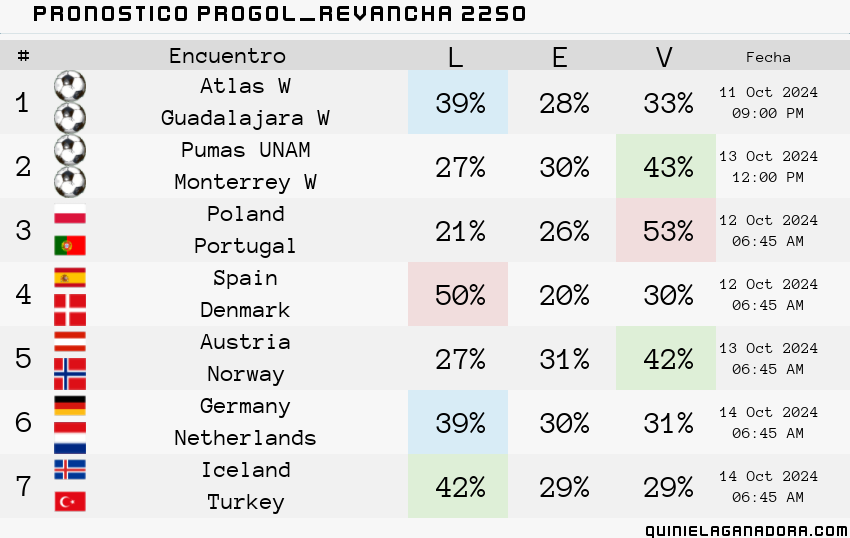 pronostico Progol Revancha 2250