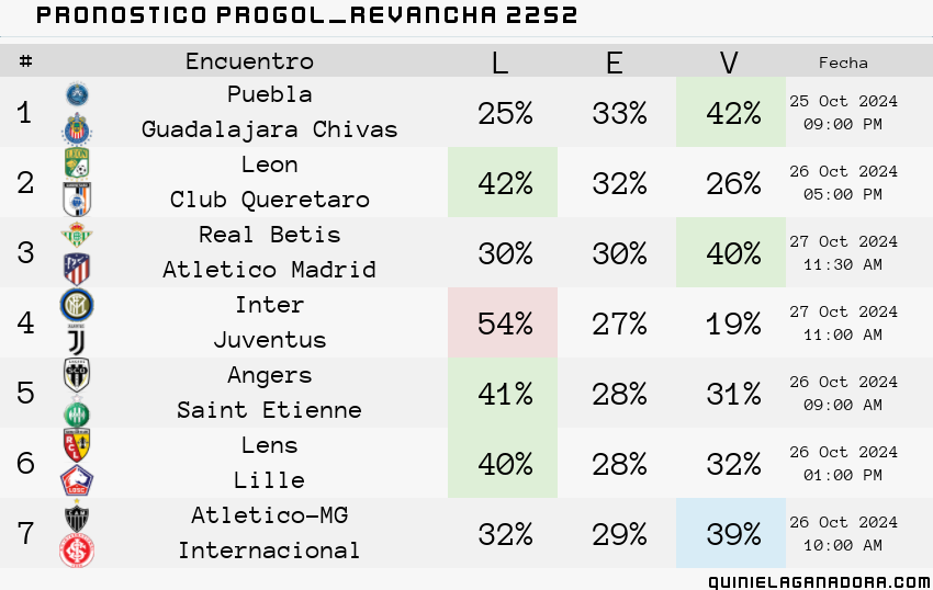 pronostico Progol Revancha 2252