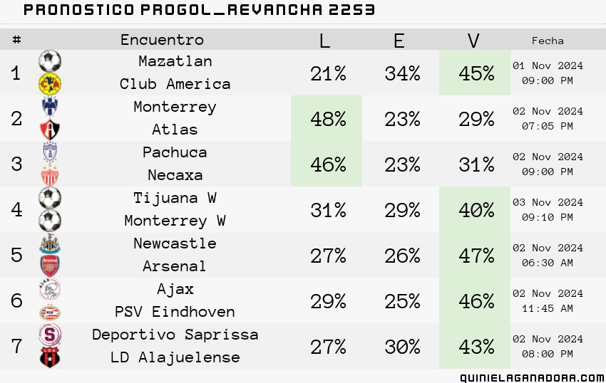 pronostico Progol Revancha 2253